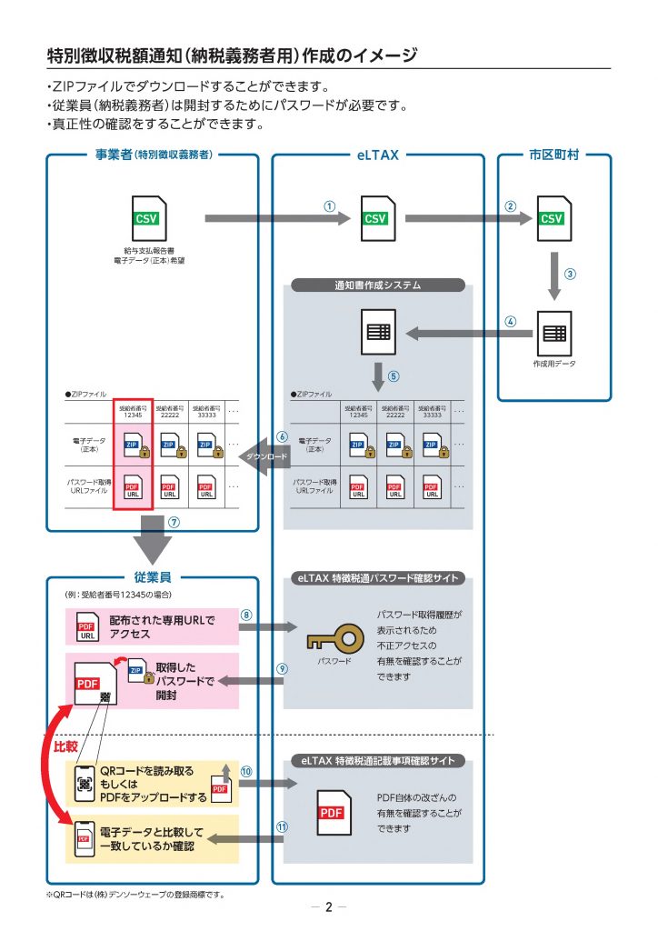 通知の受信は、エルタックスで行います。電子で受信するためには、給与支払報告書を提出する際、受取方法を選択します。